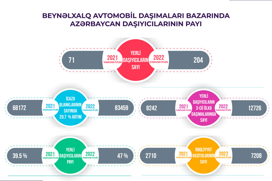 Azerbaijani carriers’ share in international road transport market increased