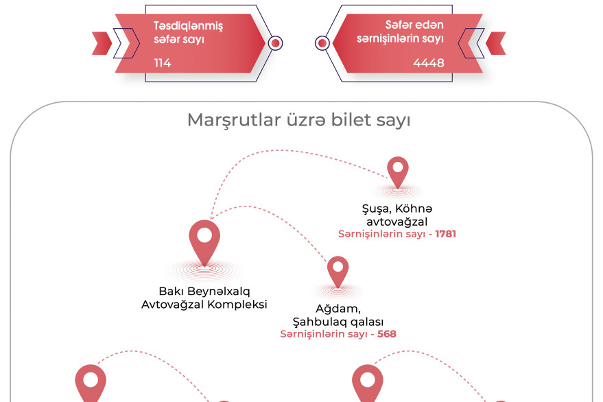 Müntəzəm avtobus marşrutları ilə Şuşa və Ağdam şəhərlərinə 4448 sərnişin səfər edib