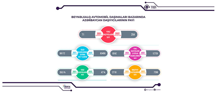 Azerbaijani carriers’ share in international road transport market increased