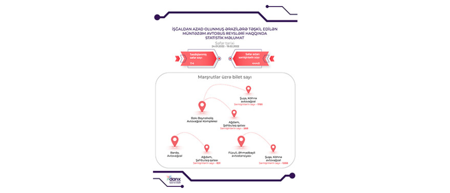 Müntəzəm avtobus marşrutları ilə Şuşa və Ağdam şəhərlərinə 4448 sərnişin səfər edib