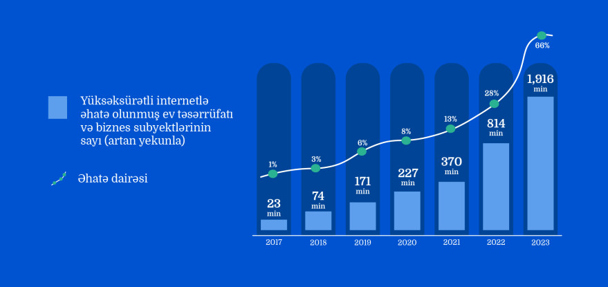 About 2 mln households and businesses have access to broadband Internet